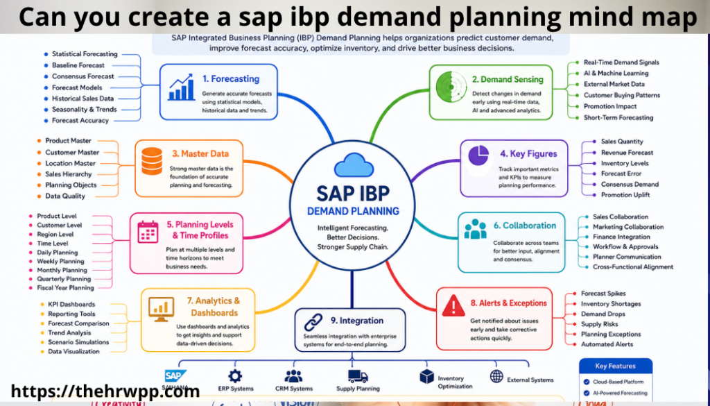 can you create a sap ibp demand planning mind map